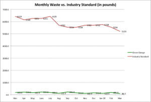 Chart showing the monthly waste leaving the building vs the Industry Standard. The Green Garage waste varies between 225 and 96 pounds per month, whereas the standard ranges between 6,429 and 5,534 pounds per month.