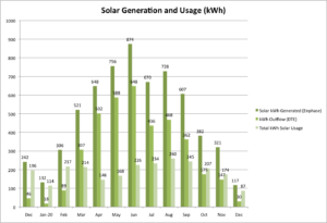 Chart showing solar generation and usage at the Green Garage in kilowatt hours. Monthly generation numbers range between 874 and 117; kilowatt outflow ranges from 18 to 648 kilowatt hours; total monthly kilowatt solar usage varies between 260 and 87 kilowatt hours.