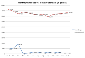 Chart showing monthly water use vs the industry standard, in gallons. Green Garage numbers range between 8,976 gallons and 748. The industry standard shows a range between 41,200 gallons and 34,400.