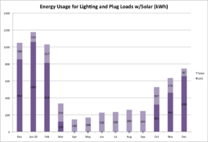 Chart showing Green Garage energy usage for Lighting and Plug Loads with Solar, in kilowatt hours. Numbers range between nearly 1,200 kilowatt hours and 146.